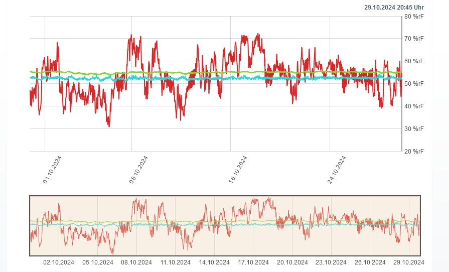 Zentrales Klimamonitoring